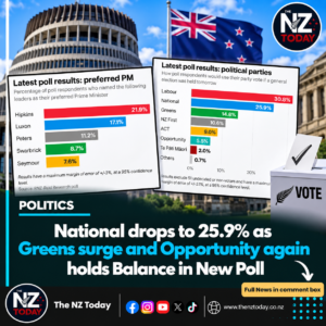 National drops to 25.9% as Greens surge and Opportunity again holds Balance in New Poll